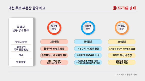 대선 후보 부동산 공약 비교 ⓒ 프라임경제·황현욱 기자 제작