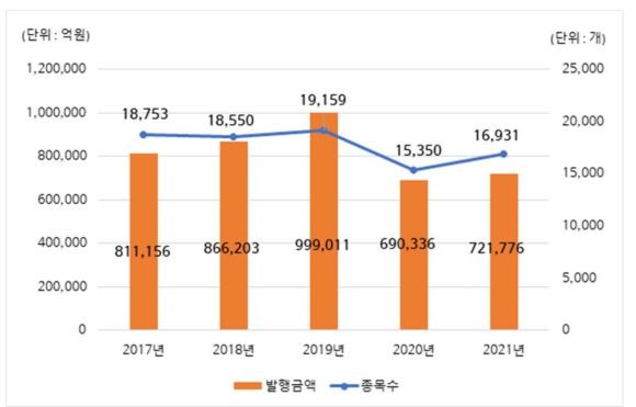 최근 5개년 ELS 발행규모. ⓒ 한국예탁결제원