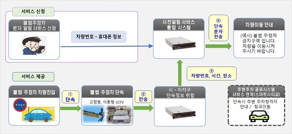 불법주정차 단속 통합 사전알림서비스. ⓒ 대전시