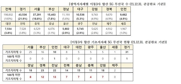 2021년 말 기준 준공완료 5G 무선국 총 19만8832개 중 45.5%인 9만489개가 수도권에 집중적으로 설치됐다. ⓒ 김영식 의원실