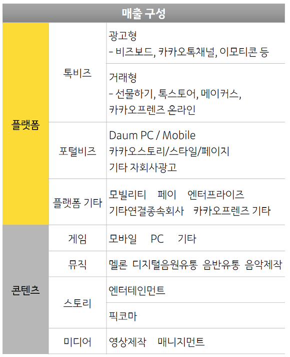 카카오(035720)가 2020년 매출 4조원 기록을 깨고 지난해 연매출 6조원을 돌파했다. ⓒ 카카오