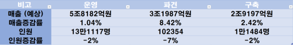컨택센터 운영, 파견, 구축업체의 2021년 매출과 인원 현황. ⓒ 프라임경제