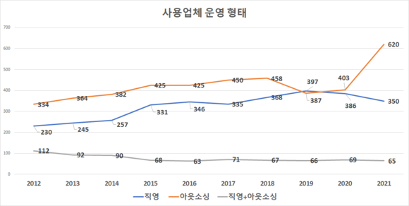 2021 컨택센터 사용업체 운영형태 10년간 추이. ⓒ 프라임경제