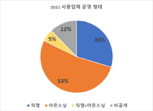 2021 컨택센터 사용업체 운영형태. ⓒ 프라임경제