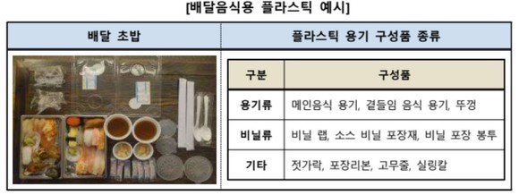24일 한국소비자원은 배달음식 1개 메뉴당 평균 18.3개의 플라스틱 용기가 사용된다고 밝혔다. ⓒ 한국소비자원