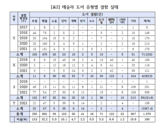 테슬라 도어 유형별 결함 실태. ⓒ 소비자주권시민회의