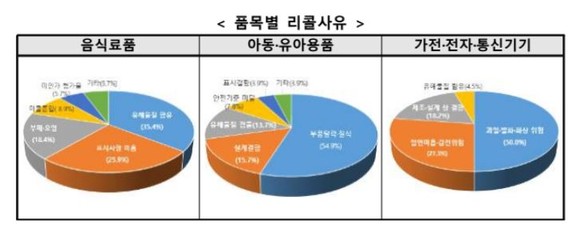 한국소비자원이 공개한 품목별 리콜사유. ⓒ 소비자원