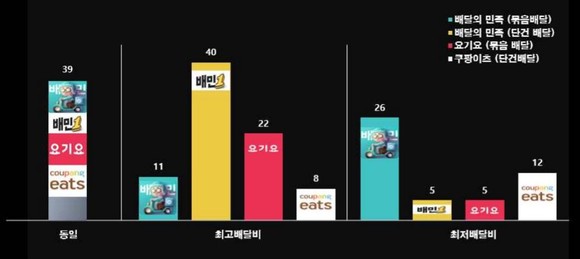 한국소비자단체협의회가 조사한 배달앱에 따른 최고, 최저 배달비 비교. ⓒ 한국소비자단체협의회
