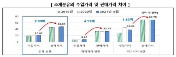 조제분유의 수입가격 및 판매가격 차이. ⓒ 한국소비자원
