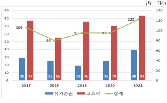 최근 5년간 유가증권시장 및 코스닥시장 상장사 상호변경 현황표. ⓒ 한국예탁결제원