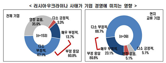 우크라이나 사태가 기업 경영에 미치는 영향에 대한 조사 결과. ⓒ 전국경제인연합회