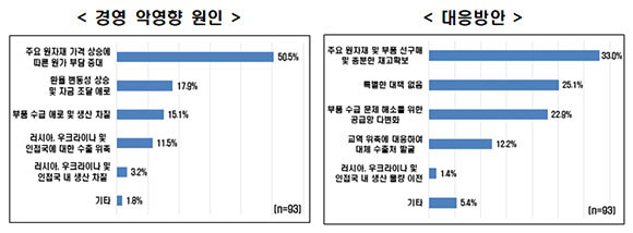 경영에 악영향을 미치는 원인과 대응 방안에 대한 설문조사 결과. ⓒ 전국경제인연합회