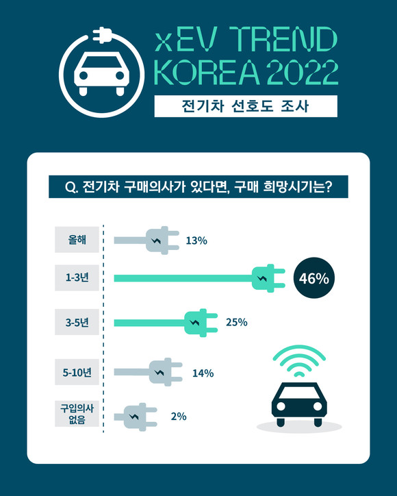 전기차 구매 희망시기 조사 내용. ⓒ xEV TREND KOREA