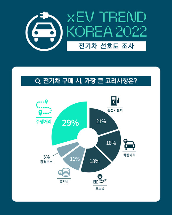 전기차 구매 시 고려 사항. ⓒ xEV TREND KOREA