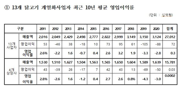 13개 닭고기 기업 최근 10년 평균 영업이익률. ⓒ 한국육계협회