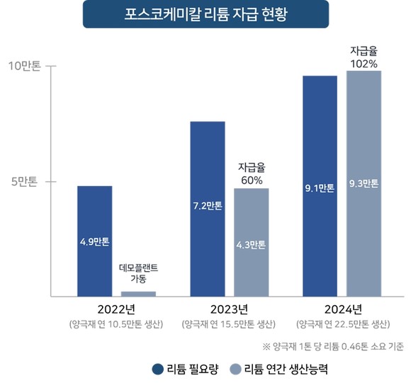포스코케미칼 리튬 자급 현황. ⓒ 포스코케미칼