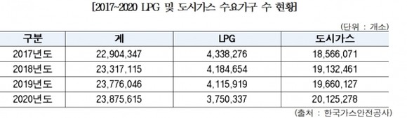 LPG 및 도시가스 수요가구 수 현황. ⓒ 김경만 의원실