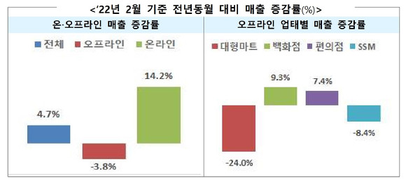 산업통상자원부는 '2월 주요 유통업체 매출 동향'을 29일 발표했다. ⓒ 산업통상자원부