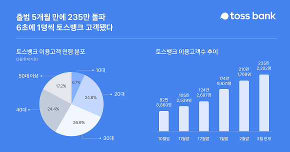 토스뱅크는 지난 21일 기준 출범 5개월 만에 235만 고객을 넘어섰다고 밝혔다. © 토스뱅크