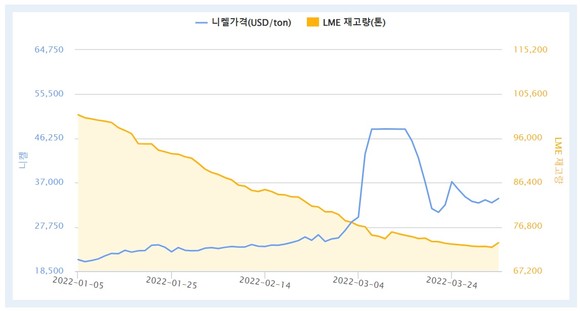 니켈 가격 추이. 러시아의 우크라이나 침공 여파로 지난달 니켈 가격이 급등했다. ⓒ 한국자원정보서비스