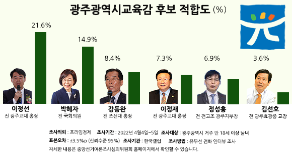광주광역시 교육감 후보 적합도 조사. ⓒ 프라임경제