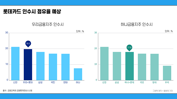 롯데카드의 매각으로 카드업계의 지각변동은 불가피하다. ⓒ 프라임경제