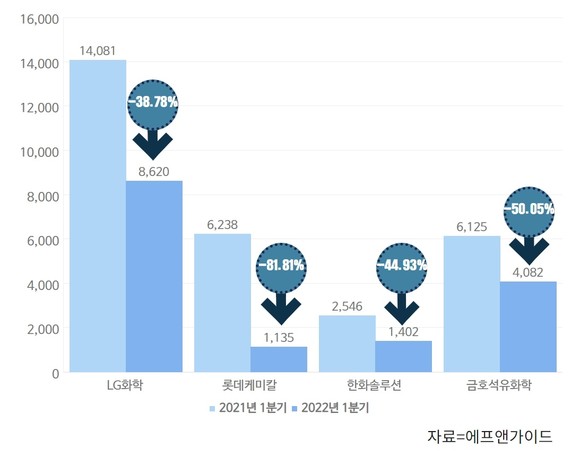 석유화학업계 1분기 영업이익 전망. ⓒ 프라임경제