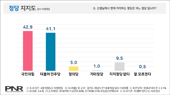 더불어민주당의 앞마당이라고 할 수 있는 경기도 하남의 정당지지도에서 국민의힘이 더불어민주당 보다 앞서고 있는 것으로 조사됐다. ⓒ 피플네트웍스리서치