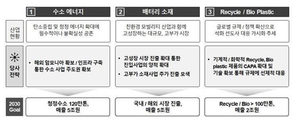 롯데케미칼 2030 성장을 위한 전략적 사업 확대. ⓒ 롯데케미칼
