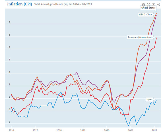OECD 회원국의 2월 소비자물가 상승률은 7.7%인 것으로 드러났다. ⓒ OECD