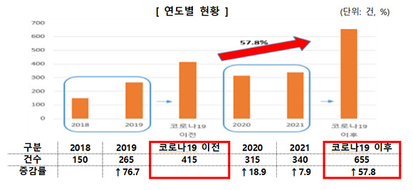 가정 내 작업공구 관련 안전사고 통계. ⓒ 한국소비자원