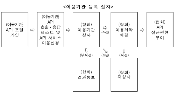 '가맹점 매출거래정보 오픈 API서비스' 이용기관 등록 절차 ⓒ 여신금융협회
