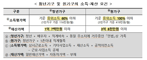 청년 월세 한시 특별지원 사업은 2022년부터 24년까지 진행되고, 올해 8월부터 23년 8월까지 수시 신청이 가능하다. ⓒ 국토교통부