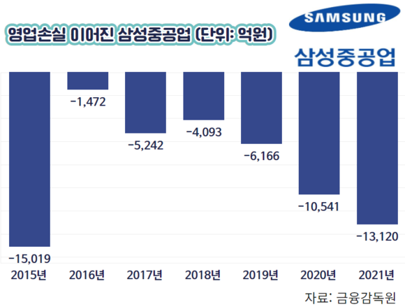 삼성중공업 영업이익 추이(단위: 억원) ⓒ 프라임경제