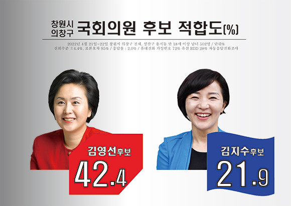 창원시 의창구 국회의원 후보 적합도 여론조사. ⓒ 프라임경제