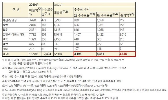 25일 김영식 국회 과학기술정보방송통신위원회 국민의힘 의원은 구글이 인앱결제 강제정책으로 2022년에만 최대 4100억원의 수수료 수익을 추가로 가져가는 것으로 나타났다고 밝혔다. ⓒ 김영식 의원실