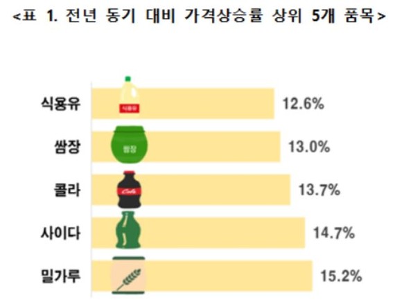 한국소비자단체협의회가 조사한 가격이 상승한 생활필수품 상위 5개 품목. ⓒ 한국소비자단체협의회