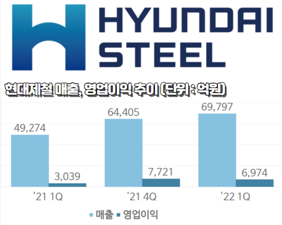 현대제철 매출, 영업이익 추이. ⓒ 프라임경제
