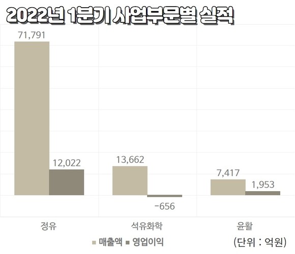 2022년 1분기 사업부문별 실적. ⓒ 프라임경제
