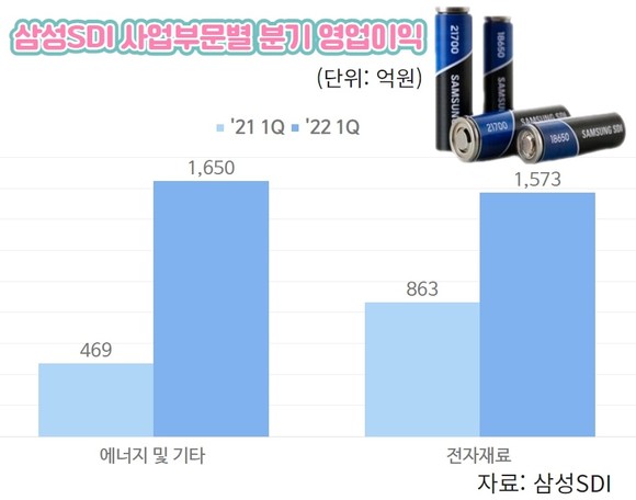 삼성SDI 사업부문별 분기 영업이익. ⓒ 프라임경제