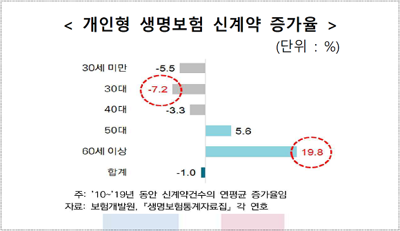 개인형 생명보험 신계약 증가율. ⓒ 생명보험협회