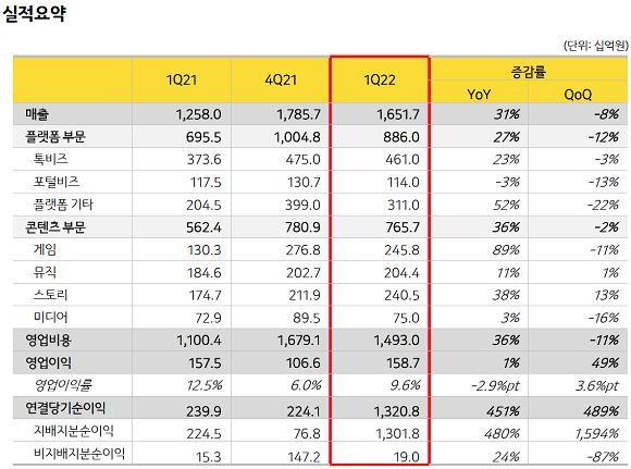 카카오(035720)가 2022년 1분기 시장 전망치를 하회하는 실적을 냈다. 계절적 요인에 더불어 인건비 상승과 코로나19 팬데믹이 끝나가면서 반사이익이 줄어든 영향으로 풀이된다. ⓒ 카카오