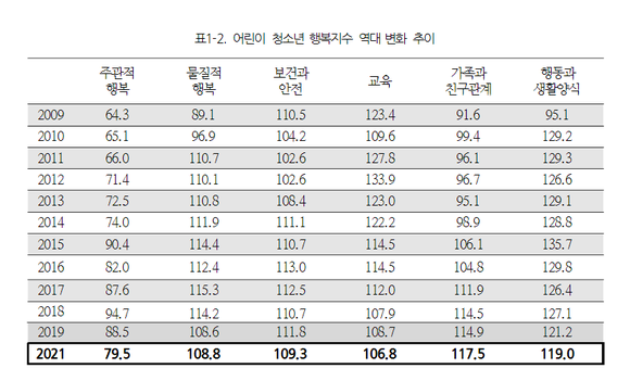 어린이 청소년 행복지수 역대 변화 추이. ⓒ 한국방정환재단