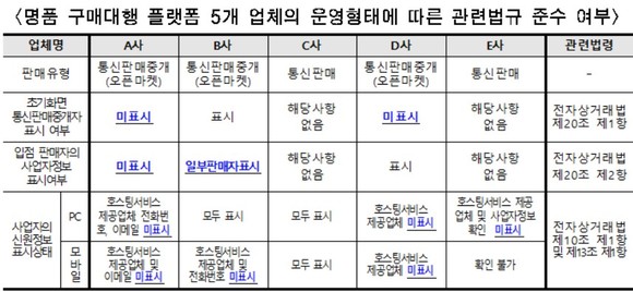 명품 구매대행 플랫폼 5개 업체의 운영형태에 따른 관련법규 준수 여부. ⓒ 서울시