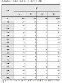 2012년 지방자치단체별 무연고자 시신 처리 현황. ⓒ 용혜인 기본소득당 의원실