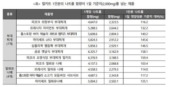 밀키트 1인분의 나트륨이 1일 기준치를 넘는 제품. ⓒ 공정위