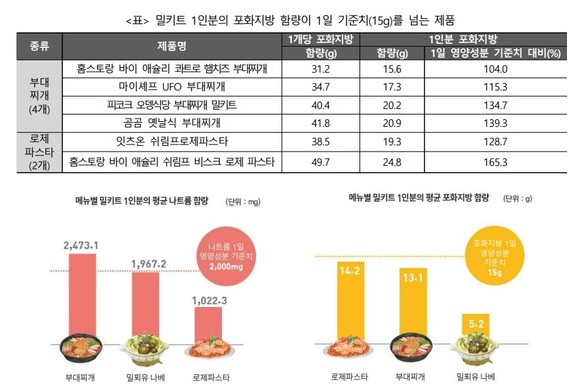 밀키트 1인분의 포화지방 함량이 1일 기준치를 넘는 제품. ⓒ 공정위