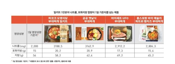 밀키트 1인분에 나트륨, 포화지방 함량이 1일 기준치를 넘는 제품. ⓒ 공정위