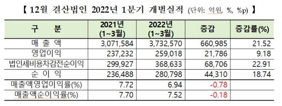 지난 1분기 유가증권시장 상장사 개별실적. ⓒ 한국거래소
