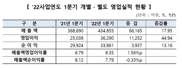 지난 1분기 코스닥 상장사 개별실적. ⓒ 한국거래소